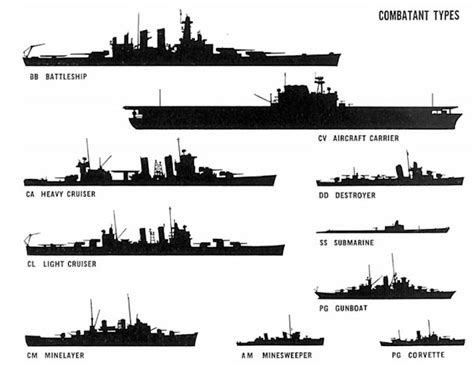 Classifying Modern Warships - Part I (Background)