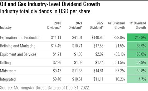 4 Energy Stocks With Fast-Growing Dividends | Morningstar