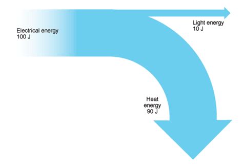 Energy Transfer Diagram For A Light Bulb