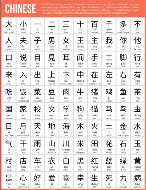 100 Basic Chinese Characters | Chinese language learning, Mandarin chinese learning, Learn ...