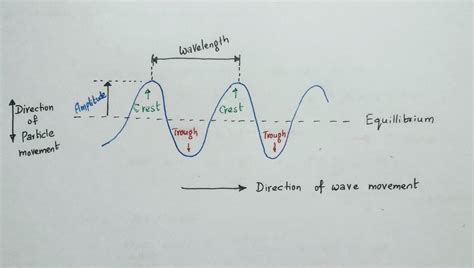 37 diagram of a transverse wave - Diagram For You