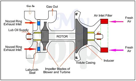 Simple Turbocharger Diagram