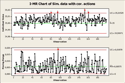 Control chart of measured data | Download Scientific Diagram