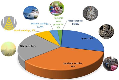 Microplastics Pollution In The Great Lakes Ecosystem - vrogue.co