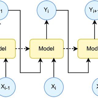 Workflow of the autoregressive model. | Download Scientific Diagram