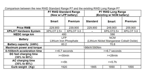 XPeng Now Offers A Lower-Priced LFP-Battery Option For P7, G3