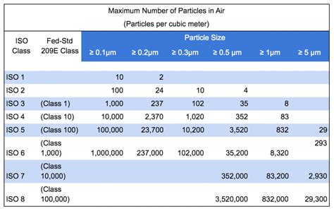 Cleanroom Classifications & Standards - Angstrom Technology