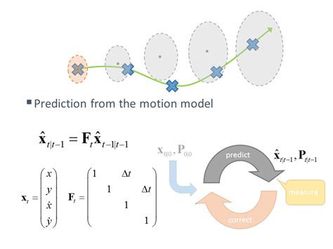 Object Tracking: Kalman Filter with Ease - CodeProject