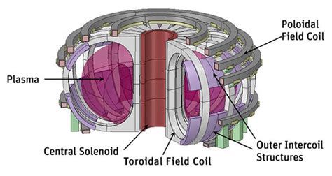 Designing Nuclear Fusion Reactors with Simulation | Ansys