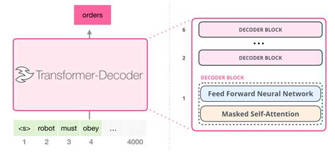 GPT, GPT-2 (Generative Pre-Training of a language model) · Data Science