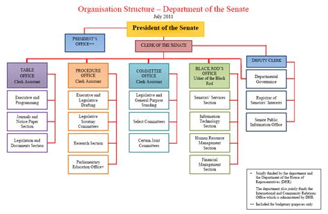 DAB 810 Scott Constable: Senate Structure