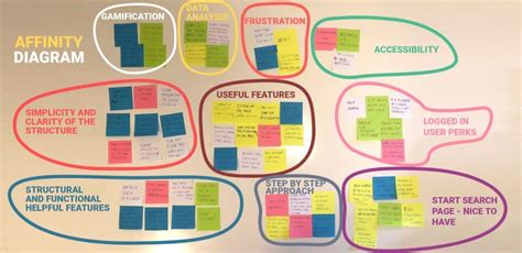 Affinity Diagram UX | Userpeek.com