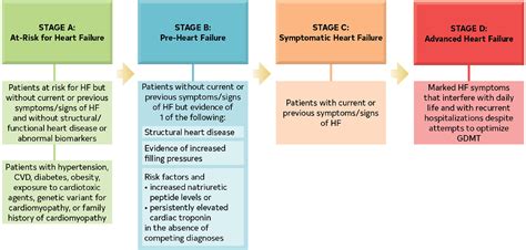 2022 ACC/AHA/HFSA Guideline for the Management of Heart Failure: Executive Summary - Journal of ...