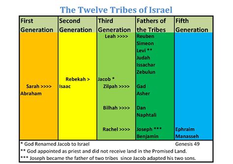 12 Tribes Of Ishmael Chart
