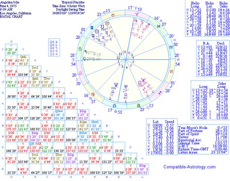 How To Find Soulmate In Birth Chart - Chart Walls