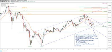 Technical Analysis Update: Tadawul All Share Index (TASI) - Saudi ...