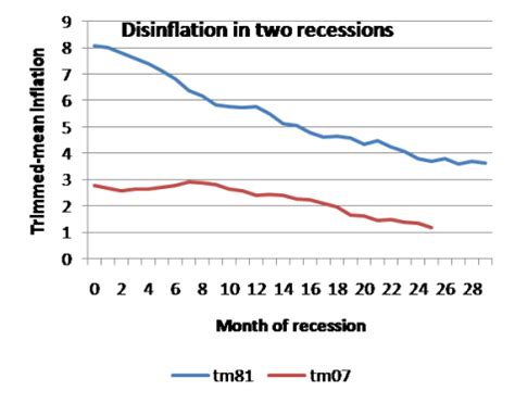 Disinflation in Recessions - The New York Times