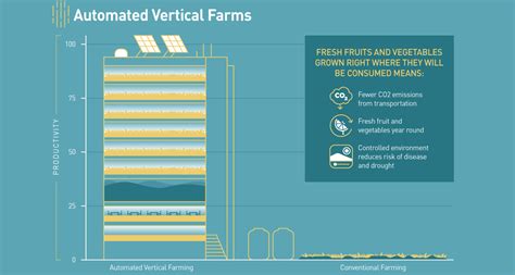 Infographic: The Future of Food, and How Tech Is Changing Our Food Systems