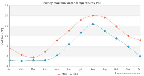 Sydney Water Temperature | Canada