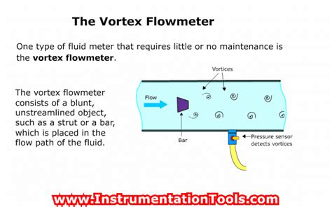 Basic Working Principle Of Vortex Flowmeter Instrumentation Tools