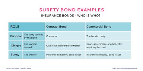 What is an Insurance Bond? - Insurance Training Center