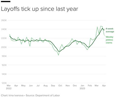 Layoffs rose sharply in the first three months of the year - CBS News