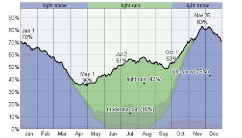 Average Weather For Galena, Alaska, USA - WeatherSpark