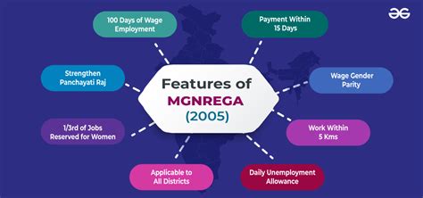 What are the main features of MGNREGA? - GeeksforGeeks