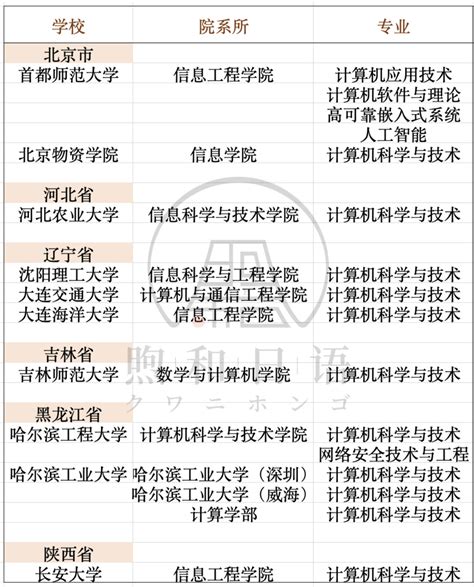 【计算机】考研日语203院校汇总更新 - 哔哩哔哩