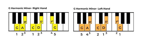 The G Harmonic Minor Scale Theory - Guitar Tuner - Guitar Tunio