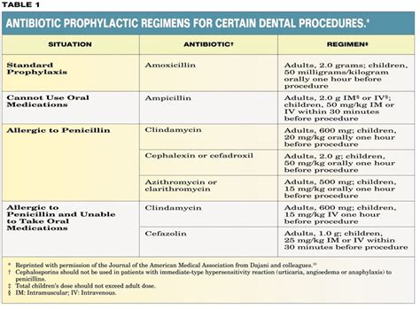 Joint Replacement Antibiotic Prophylaxis Guidelines 2020 For Colonoscopy