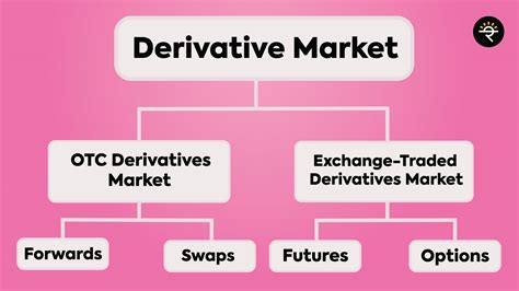 Types of Derivatives - Blogs By CA Rachana Ranade