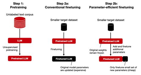 Finetuning LLMs Efficiently with Adapters