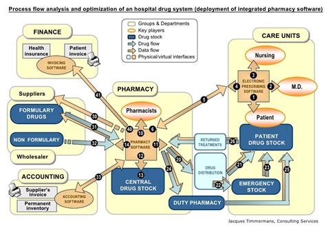 Examples of process flow analysis and optimization of an hospital pha…