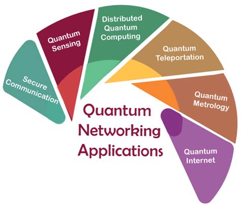 Quantum Networking: How quantum mechanics is revolutionizing the way we communicate and process ...