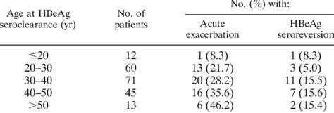 Occurrence of acute exacerbation and HBeAg seroreversion after HBeAg ...