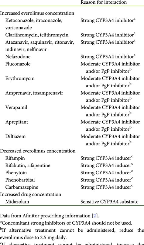 Known drug interactions with everolimus | Download Table