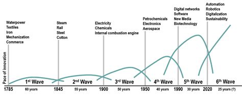 Long Wave Cycles of Innovation | The Geography of Transport Systems