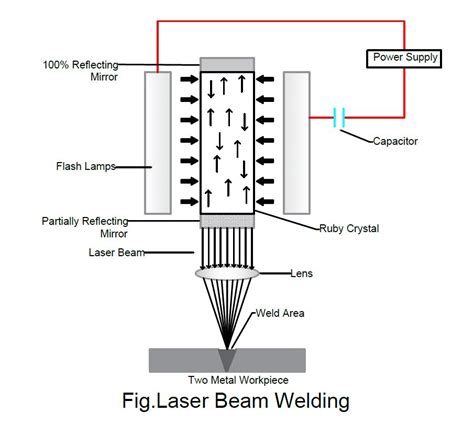 What is Laser Beam Welding Process :Introduction, Working Principle ...