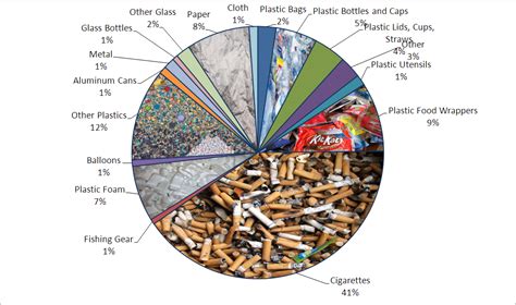 Data from San Diego Beach Cleanups - San Diego Coastkeeper | San diego, Pollution, Marine debris