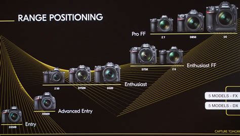 Nikon Mirrorless Camera Comparison: Nikon Z50 vs Z6 Vs Z7 | ePHOTOzine