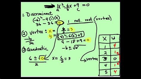 Discriminant, Vertex and Quadratic - YouTube