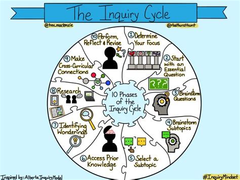 The Inquiry Cycle | This or that questions, Inquiry, Inquiry based learning