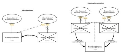 What Does A Type "A" Reorganization Look Like In A Structure Chart ...