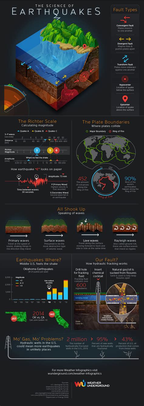 The Science of Earthquakes [Infographic]