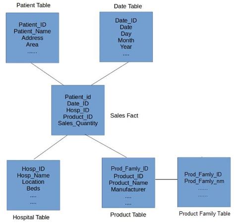 Data Warehouse Snowflake Schema Model and Design - DWgeek.com