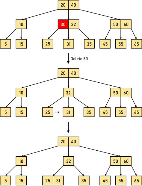 B Tree Visualization - javatpoint