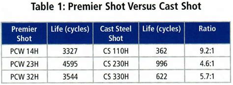 Premier Life Tests and Comparisons – Premier Shot