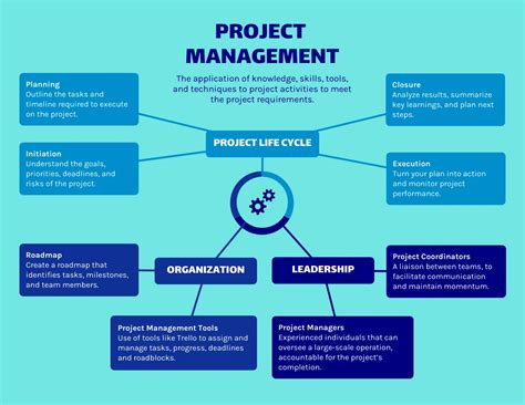 Project Management Lifecycle Mind Map Template - Venngage