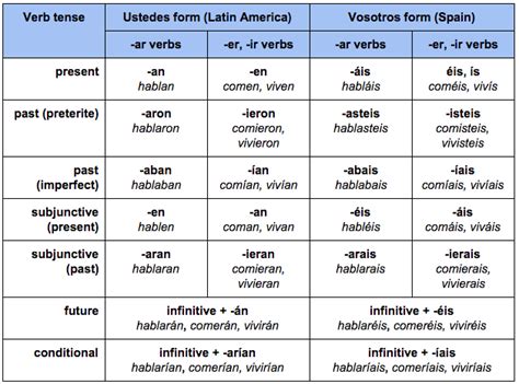 Cracking the Castilian Spanish Dialect: Grammar, Accent & Vocabulary